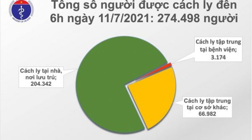 Sáng 11/7, Việt Nam có 607 ca mắc COVID-19 mới, riêng TP.HCM 443 ca