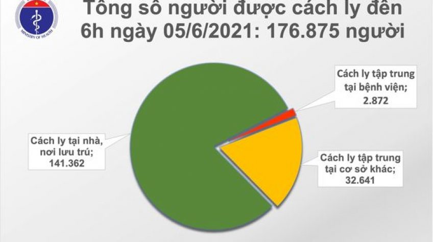 Sáng 5/6, có 75 ca mắc COVID-19 mới trong nước, riêng Bắc Giang 45 ca