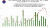 Chiều 7/7, Việt Nam có thêm 330 ca mắc COVID-19, 480 bệnh nhân khỏi bệnh