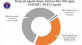 Việt Nam 5 ngày không có ca mắc COVID-19, hơn 36.000 người đã tiêm vaccine