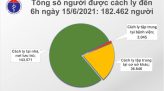 6 giờ qua, Việt Nam có thêm 118 ca mắc COVID-19 trong nước