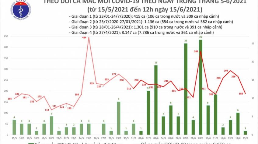 6 giờ qua, Việt Nam có thêm 118 ca mắc COVID-19 trong nước