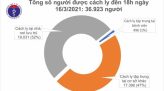 Việt Nam 5 ngày không có ca mắc COVID-19, hơn 36.000 người đã tiêm vaccine