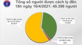 Sáng 1/5, Việt Nam không ghi nhận ca mắc mới COVID-19