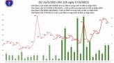 Chiều 22/6, thêm 97 ca mắc COVID-19 mới, riêng TP.HCM có 63 người