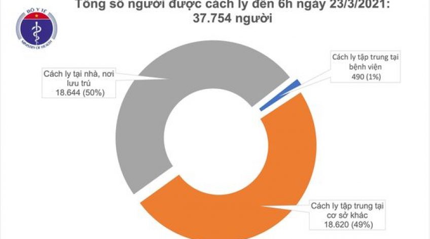 Việt Nam 5 ngày không có ca mắc COVID-19, hơn 36.000 người đã tiêm vaccine