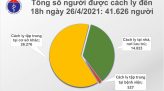 Sáng 1/5, Việt Nam không ghi nhận ca mắc mới COVID-19