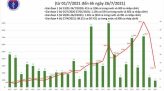 Việt Nam có thêm 2.764 ca mắc COVID-19 trong 12 giờ qua