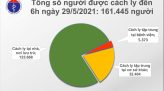 Sáng 1/6, có 111 ca mắc COVID-19 mới, 51 ca ở TP.HCM liên quan Hội thánh Phục Hưng