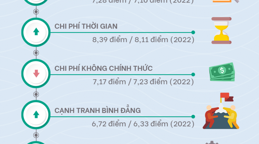 [Infographic] PCI 2023 - Đồng Tháp xếp vị trí thứ 5